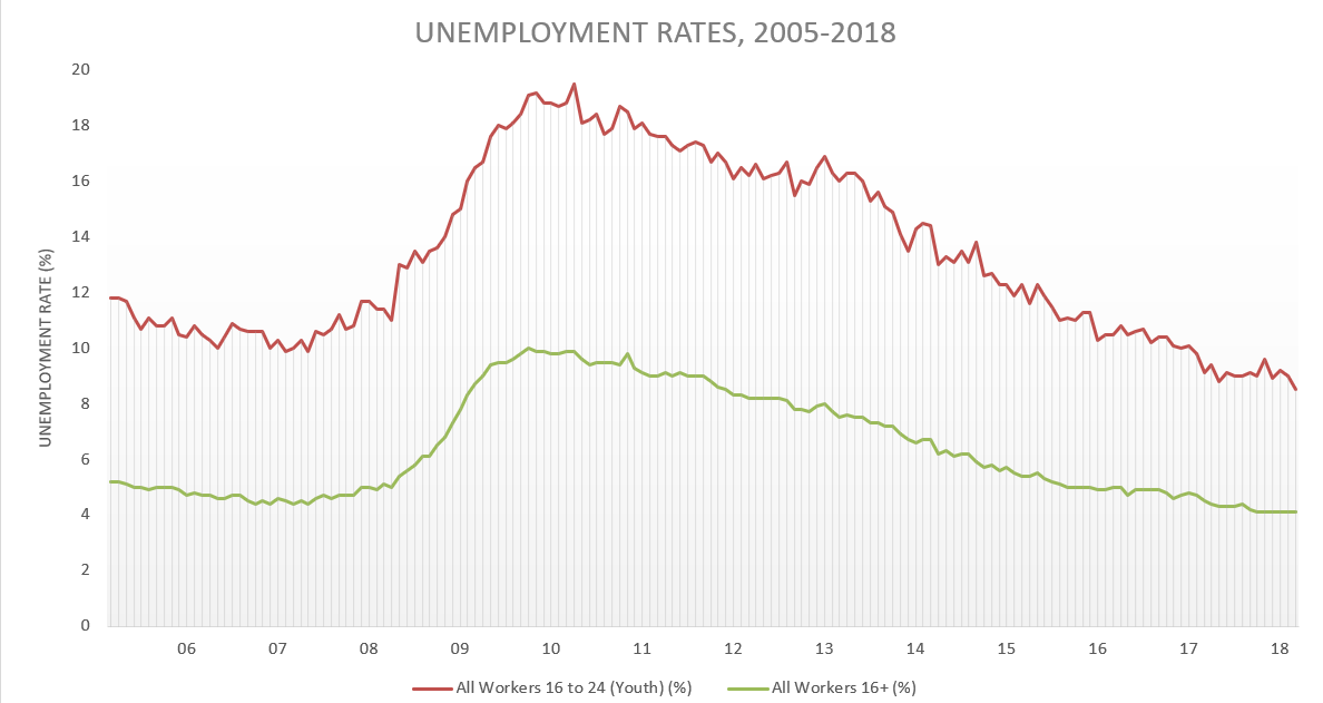 March 18 Youth Unemployment