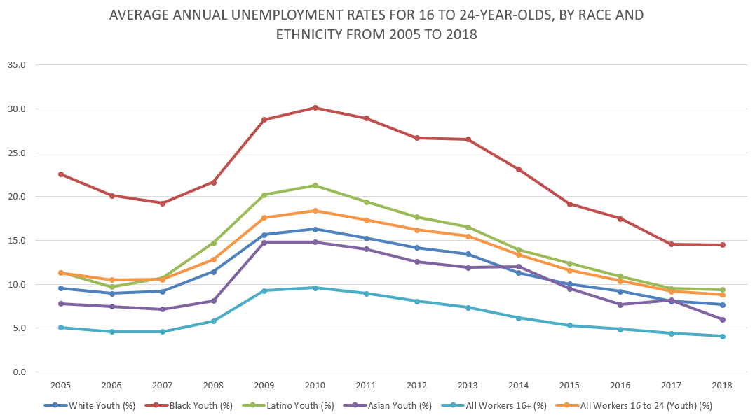 April youth unemployment POC